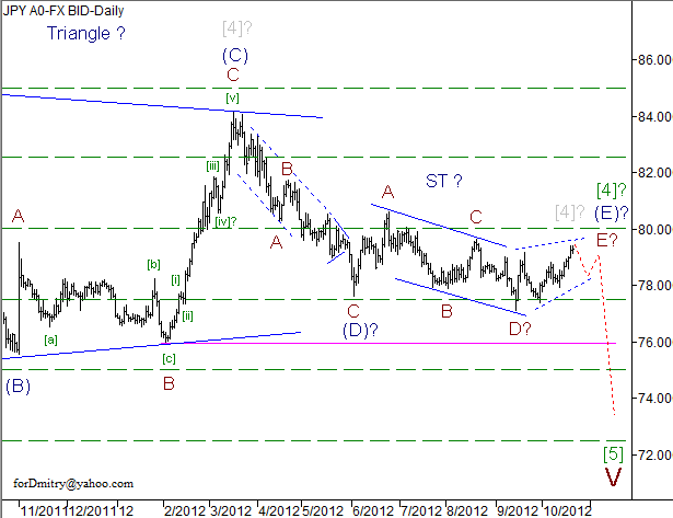 Волновой анализ пары USD/JPY на 22.10.2012