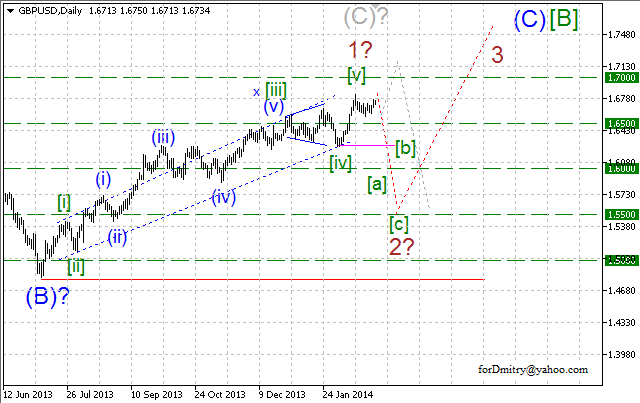 Волновой анализ EUR/USD, GBP/USD, USD/CHF и USD/JPY на март 2014 года