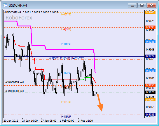 Анализ уровней Мюррея для пары USD CHF  Швейцарский франк на 8 февраля 2012