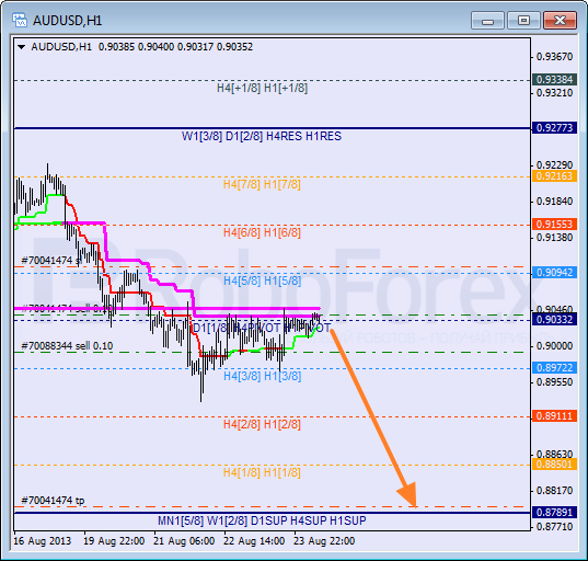 Анализ уровней Мюррея на 26 августа 2013  AUD USD Австралийский доллар