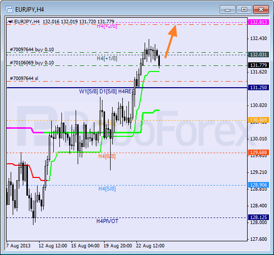 Анализ уровней Мюррея для пары EUR JPY Евро к Японской иене на 26 августа 2013