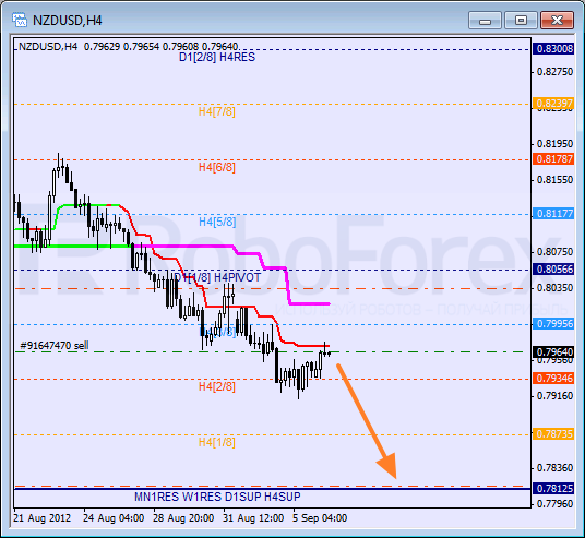 Анализ уровней Мюррея для NZD USD Новозеландский доллар к американскому на 6 сентября 2012