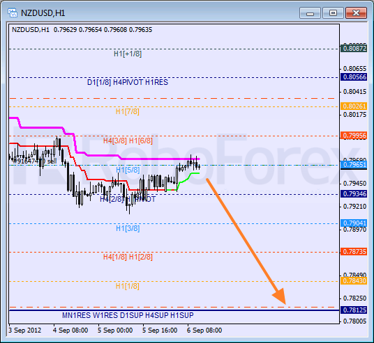 Анализ уровней Мюррея для NZD USD Новозеландский доллар к американскому на 6 сентября 2012