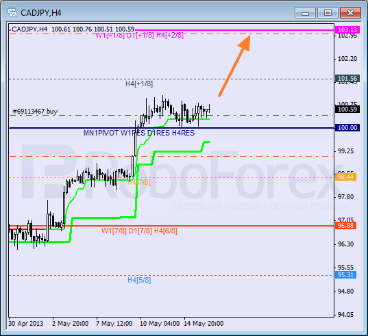 Анализ уровней Мюррея для пары CAD JPY  Канадский доллар к Иене на 16 мая 2013