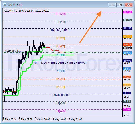 Анализ уровней Мюррея для пары CAD JPY  Канадский доллар к Иене на 16 мая 2013