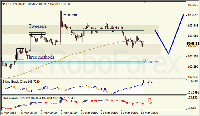 Анализ японских свечей для EUR/USD и USD/JPY на 12.03.2014