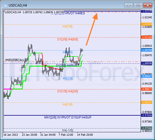 Анализ уровней Мюррея для пары USD CAD Канадский доллар на 18 февраля 2013