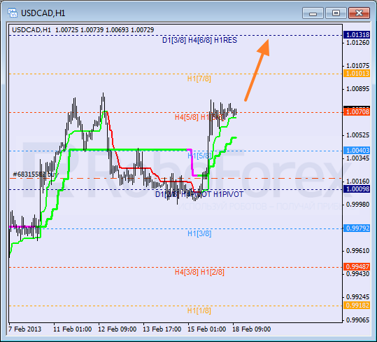 Анализ уровней Мюррея для пары USD CAD Канадский доллар на 18 февраля 2013