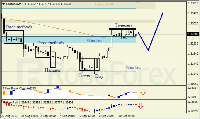 Анализ японских свечей для EUR/USD и USD/JPY на 11.09.2013