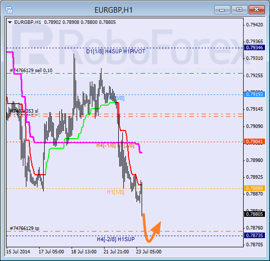 Анализ уровней Мюррея для пары EUR GBP Евро к Британскому фунту на 23 июля 2014