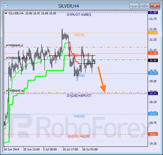 Анализ уровней Мюррея для SILVER Серебро на 23 июля 2014