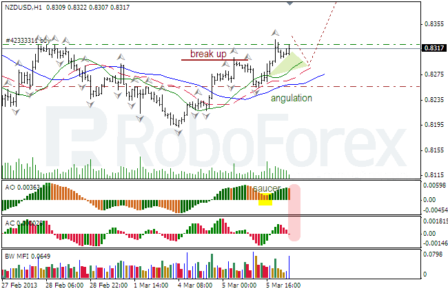 Анализ индикаторов Б. Вильямса для NZD/USD на 06.03.2013