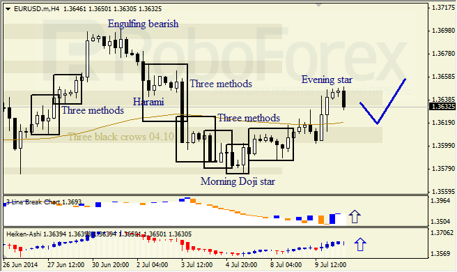 Анализ японских свечей для EUR/USD и USD/JPY на 10.07.2014