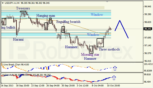 Анализ японских свечей для USD/JPY на 11.10.2013