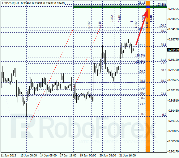 Анализ по Фибоначчи для USD/CHF на 24 июня 2013