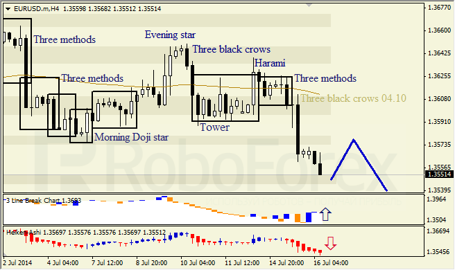 Анализ японских свечей для EUR/USD и USD/JPY на 16.07.2014