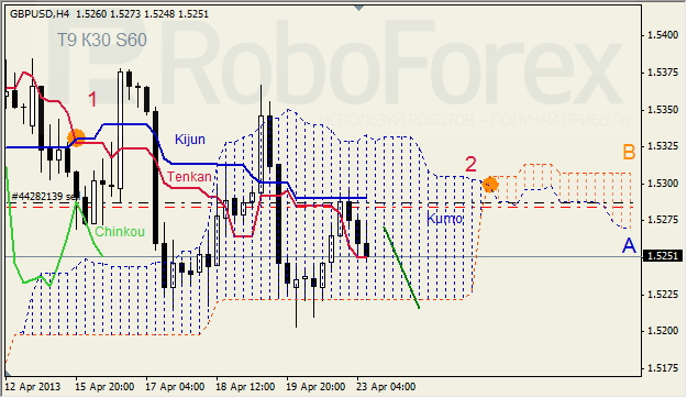 Анализ индикатора Ишимоку для GBP/USD на 23.04.2013