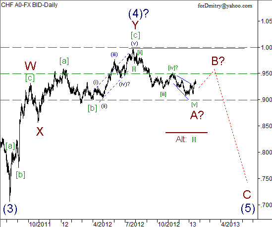 Волновой анализ пары USD/CHF на 22.01.2013