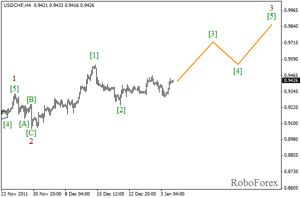 Волновой анализ пары USD CHF Швейцарский франк на 5 января 2012