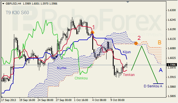 Анализ индикатора Ишимоку для GBP/USD на 11.10.2013