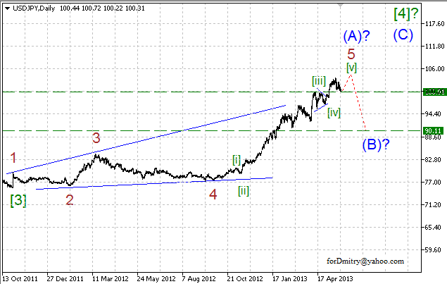 Волновой анализ пары USD/JPY на июнь 2013 года