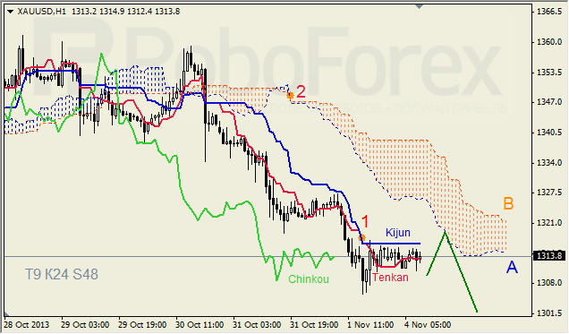 Анализ индикатора Ишимоку для GOLD на 04.11.2013