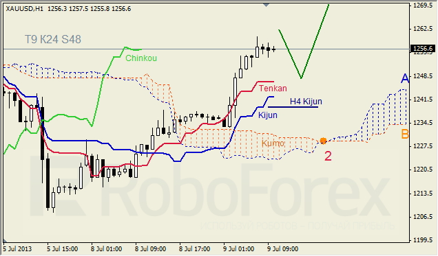 Анализ индикатора Ишимоку для GOLD на 09.07.2013