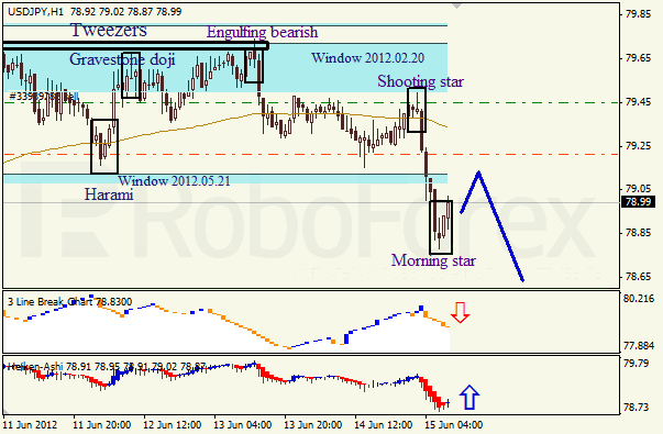 Анализ японских свечей для пары USD JPY Доллар - йена на 15 июня 2012