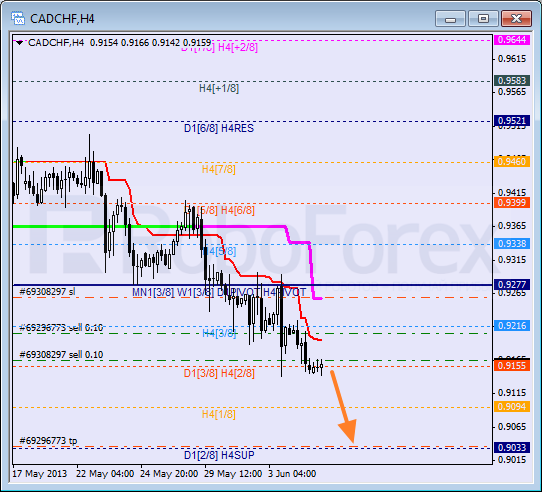 Анализ уровней Мюррея для пары CAD CHF Канадский доллар к швейцарскому франку на 5 июня 2013