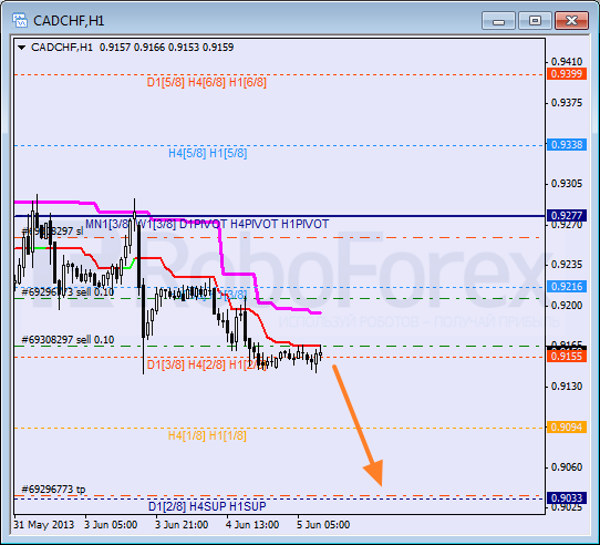 Анализ уровней Мюррея для пары CAD CHF Канадский доллар к швейцарскому франку на 5 июня 2013