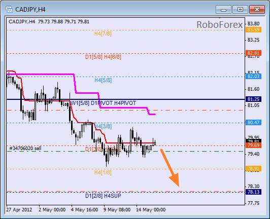 Анализ уровней Мюррея для пары CAD JPY  Канадский доллар к Иене на 15 мая 2012