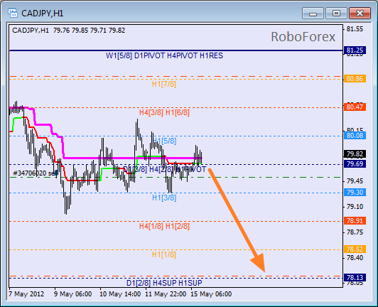 Анализ уровней Мюррея для пары CAD JPY  Канадский доллар к Иене на 15 мая 2012