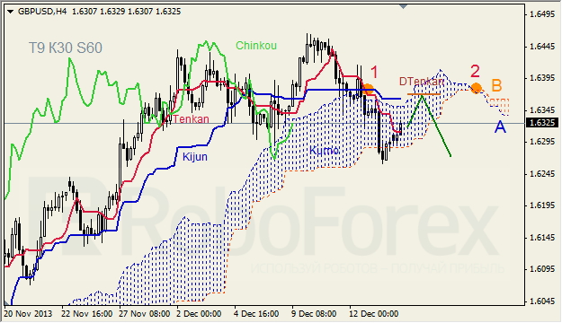 Анализ индикатора Ишимоку для GBP/USD на 16.12.2013