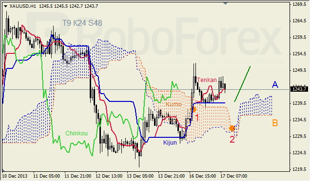 Анализ индикатора Ишимоку для GOLD на 17.12.2013