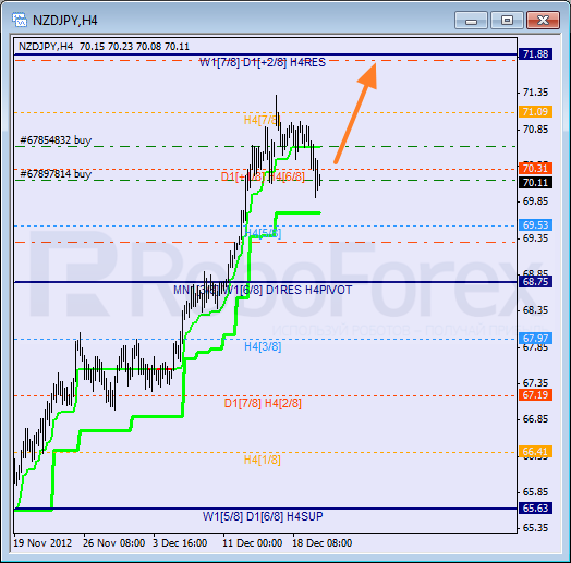 Анализ уровней Мюррея для пары NZD JPY Новозеландский доллар к Иене на 20 декабря 2012