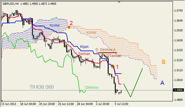 Анализ индикатора Ишимоку для GBP/USD на 08.07.2013