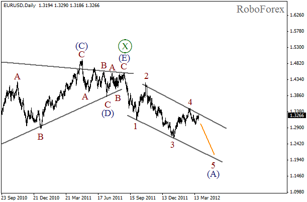 Волновой анализ пары EUR USD Евро Доллар на 24 марта 2012