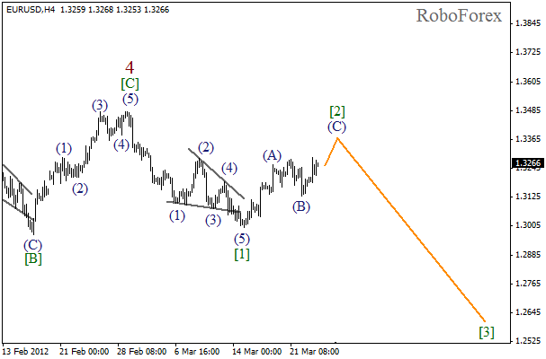 Волновой анализ пары EUR USD Евро Доллар на 24 марта 2012