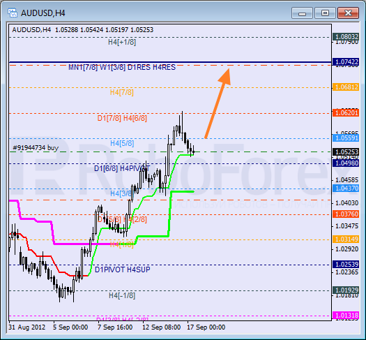 Анализ уровней Мюррея для пары AUD USD Австралийский доллар на 17 сентября 2012