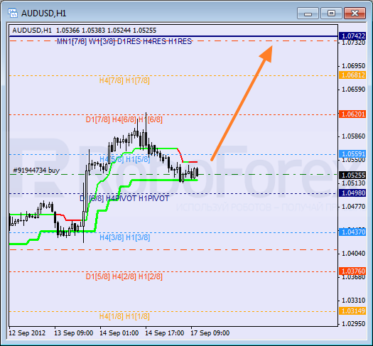 Анализ уровней Мюррея для пары AUD USD Австралийский доллар на 17 сентября 2012