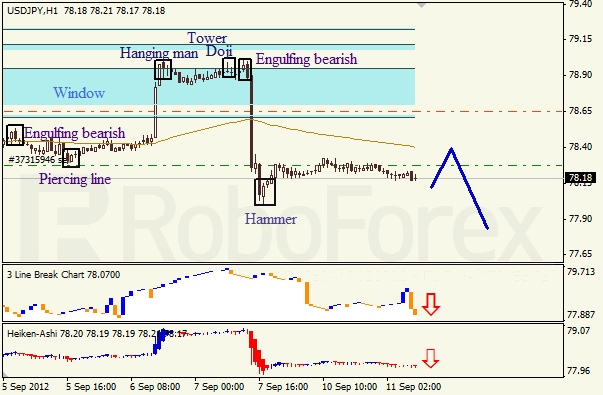 Анализ японских свечей для пары USD JPY Доллар - йена  на 11 сентября 2012