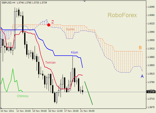 Анализ индикатора Ишимоку для пары  GBP USD  Фунт - доллар на 21 ноября 2011