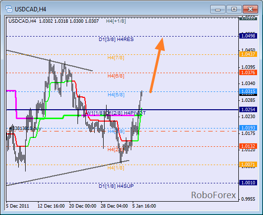 Анализ уровней Мюррея для пары USD CAD Канадский доллар на 9 января 2012