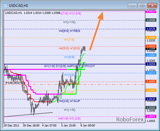 Анализ уровней Мюррея для пары USD CAD Канадский доллар на 9 января 2012