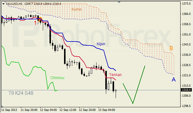 Анализ индикатора Ишимоку для GOLD на 13.09.2013