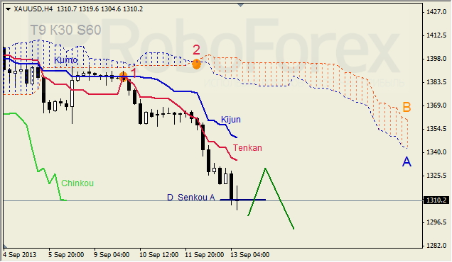 Анализ индикатора Ишимоку для GOLD на 13.09.2013