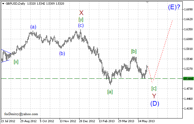 Волновой анализ пары GBP/USD на 04.06.2013