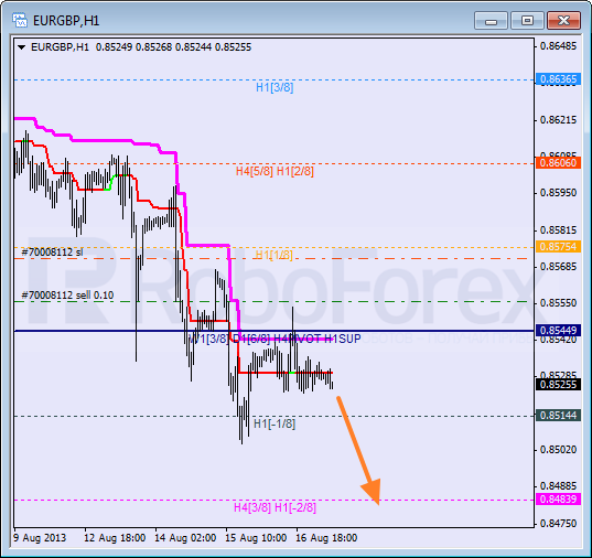 Анализ уровней Мюррея для пары EUR GBP Евро к Британскому фунту на 19 августа 2013