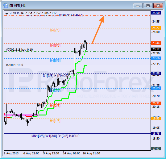 Анализ уровней Мюррея для SILVER Серебро на 19 августа 2013