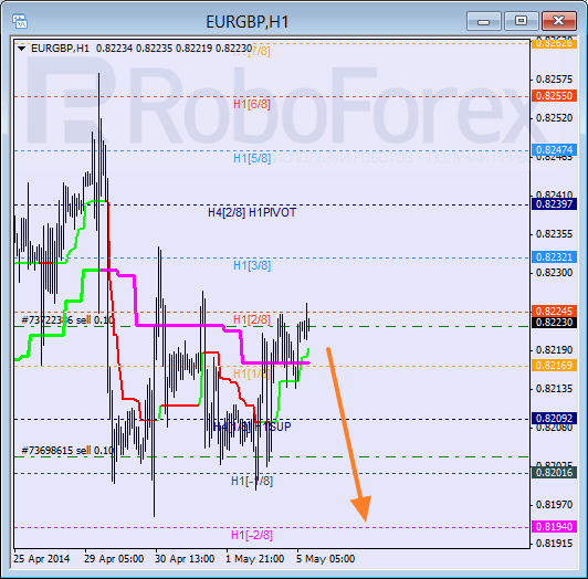 Анализ уровней Мюррея для пары  EUR GBP Евро к Британскому фунту на 5 мая 2014